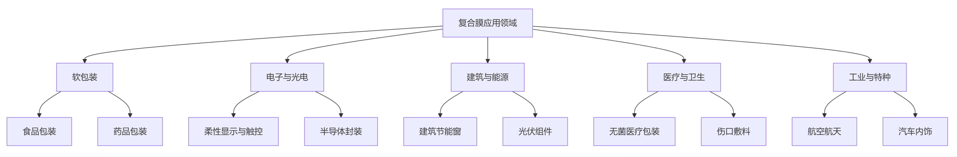 復合膜的應用探索(圖1) image.png