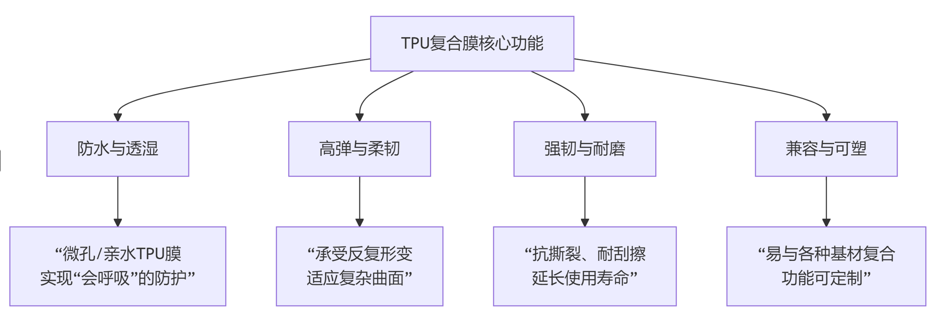 TPU復合膜:以性能贏得市場的柔性功能材料(圖1) image.png
